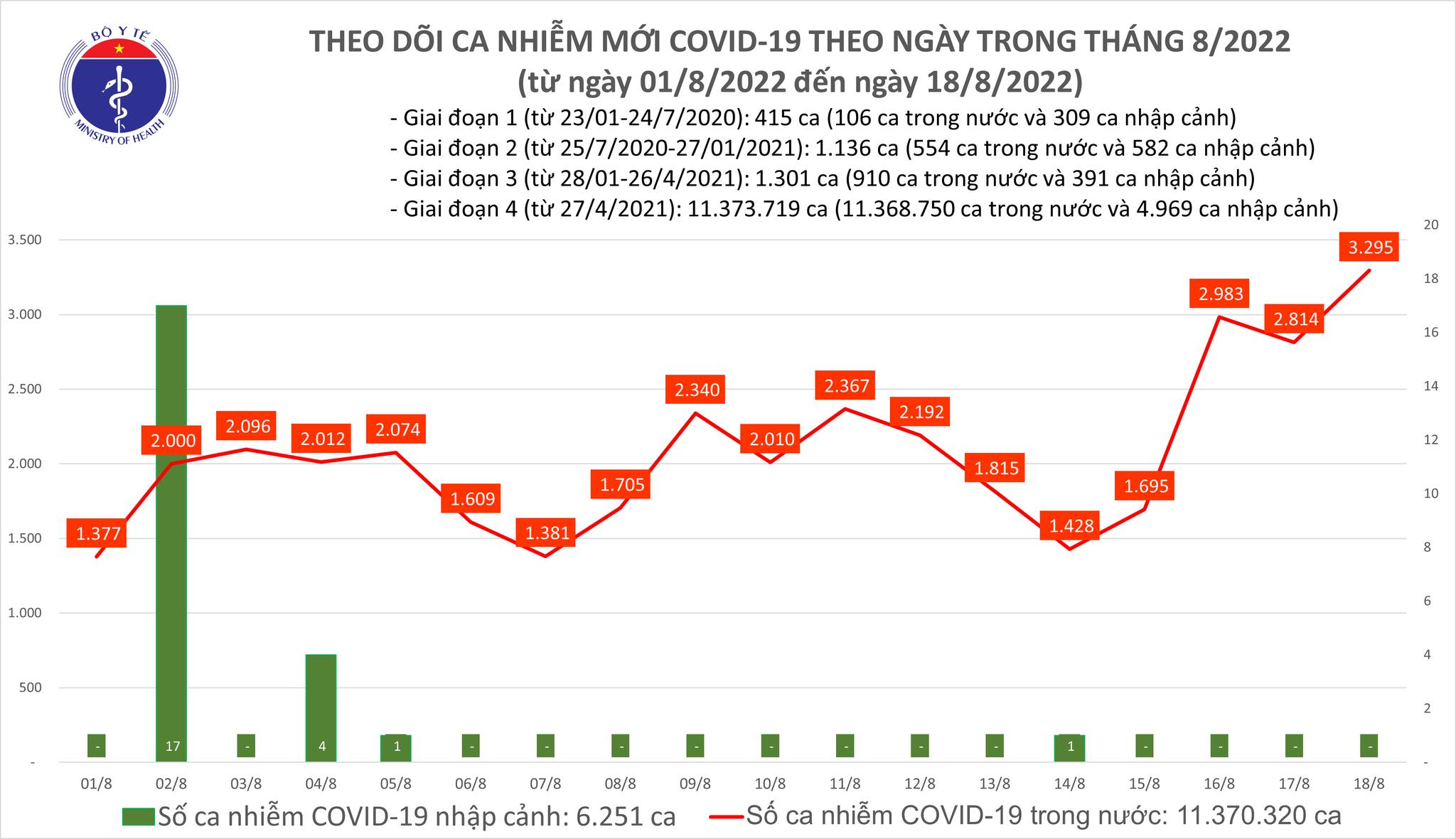 Ngày 18/8, số mắc Covid-19 mới tiếp tục tăng lên 3.295 ca